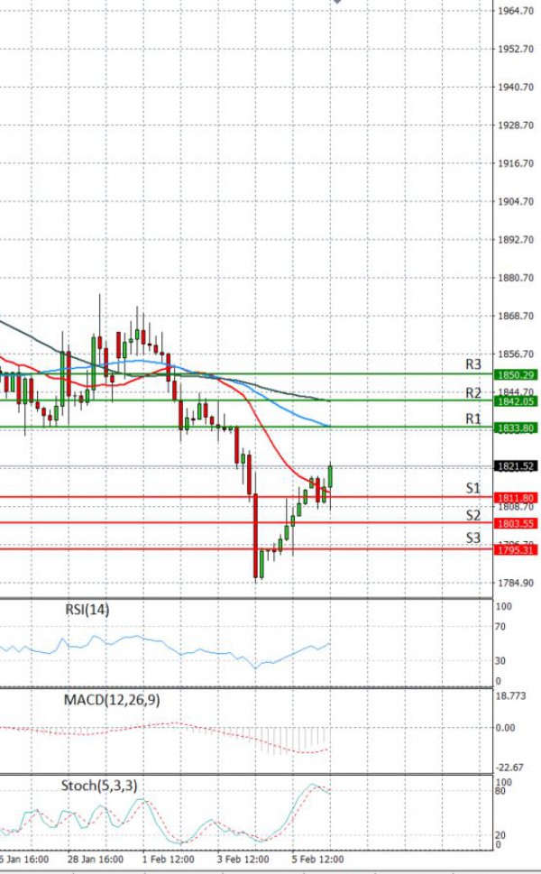 Gold - Usd Dollar Analysis Technical analysis 08/02/2021
