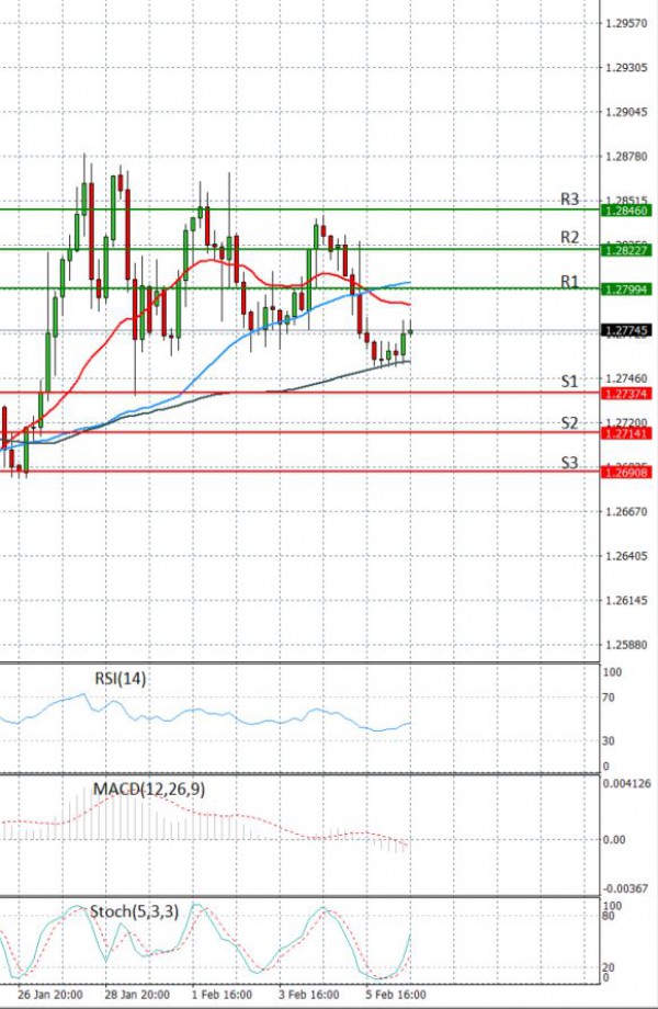 Dollar - Canadian Dollar Analysis Technical analysis 08/02/2021
