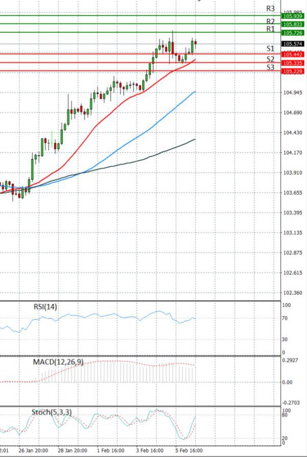 Dollar - Japanese Yen Analysis Analysis Technical analysis 08/02/2021