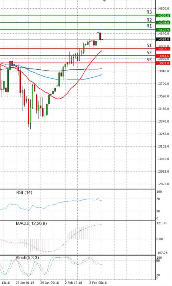 Ger 30 Index Analysis Technical analysis 08/02/2021