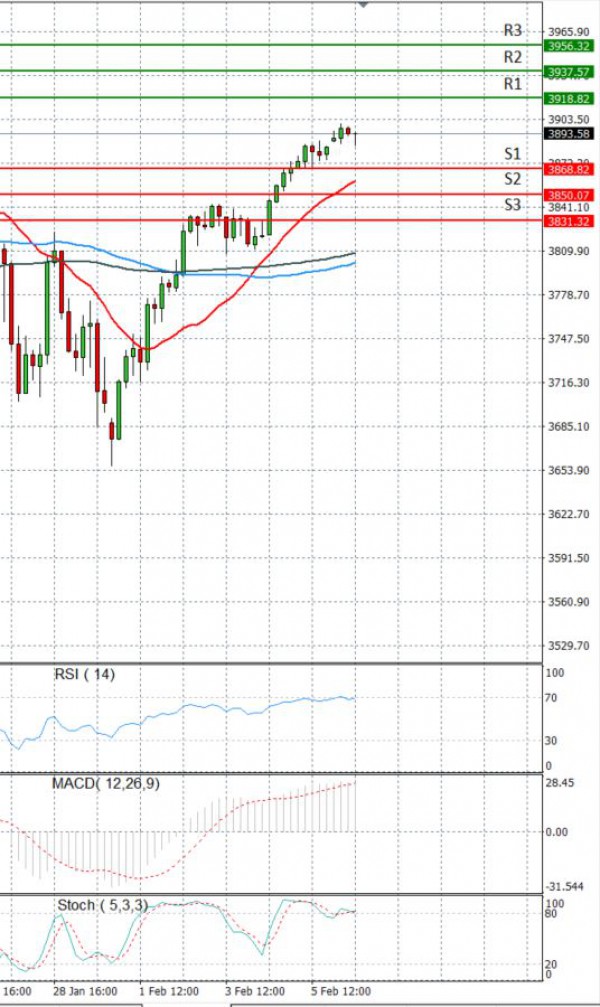 USA500 Analysis Technical analysis 08/02/2021
