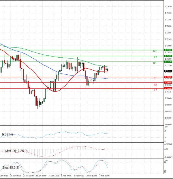 Australian Dollar - Dollar Analysis Technical analysis 08/02/2022