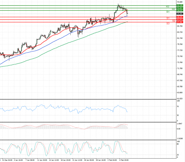 Crude Oil Analysis Technical analysis 08/02/2022