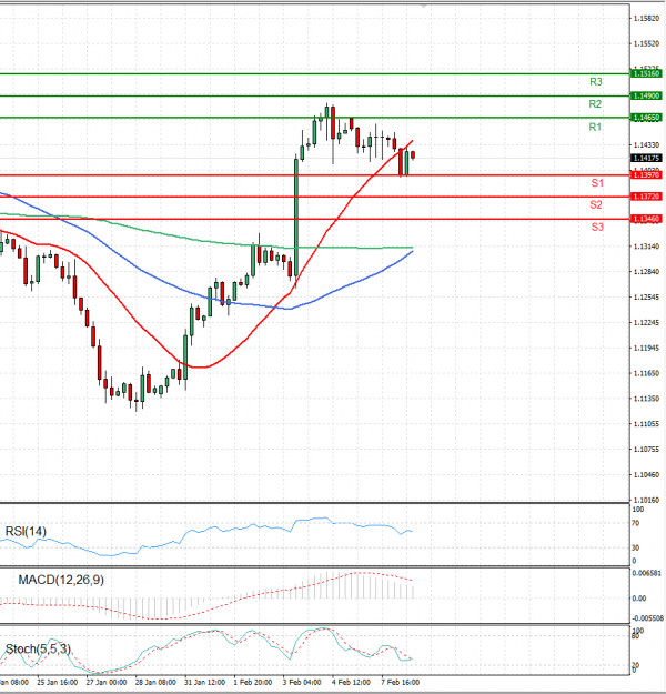 Euro - Dollar Analysis Technical analysis 08/02/2022