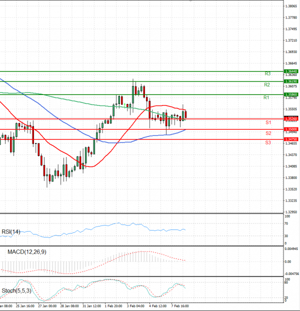 Pound - US Dollar Analysis Technical analysis 08/02/2022