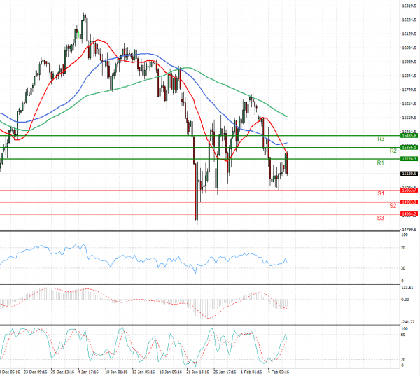 Ger 40 Index Analysis Technical analysis 08/02/2022