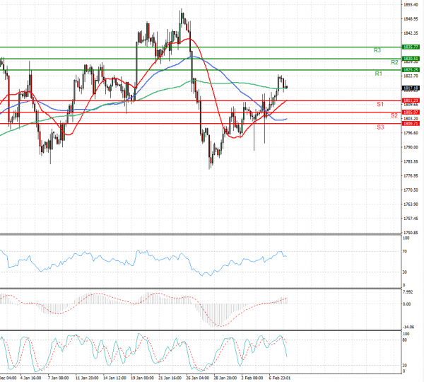 Gold - Usd Dollar Analysis Technical analysis 08/02/2022