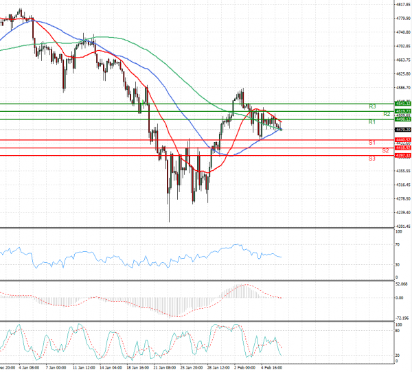 USA500 Analysis Technical analysis 08/02/2022