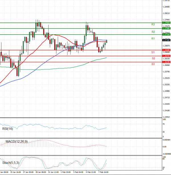 Dollar - Canadian Dollar Analysis Technical analysis 08/02/2022