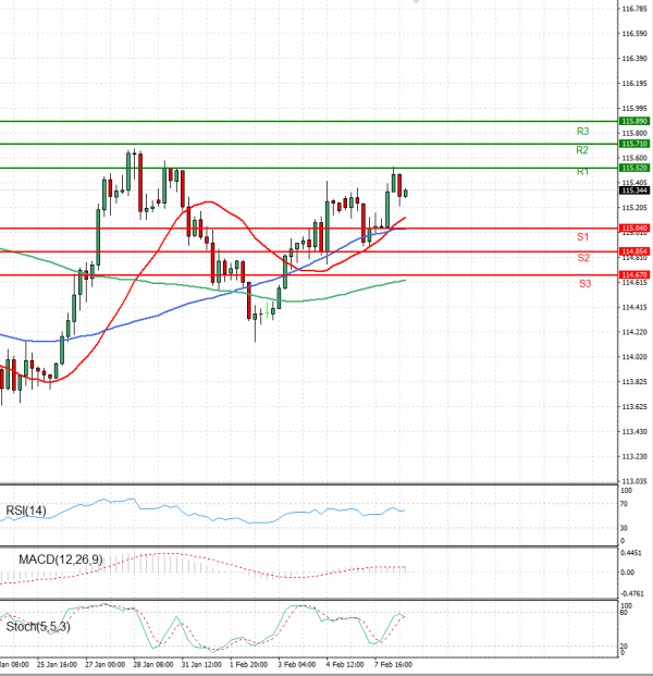 Dollar - Japanese Yen Analysis Analysis Technical analysis 08/02/2022