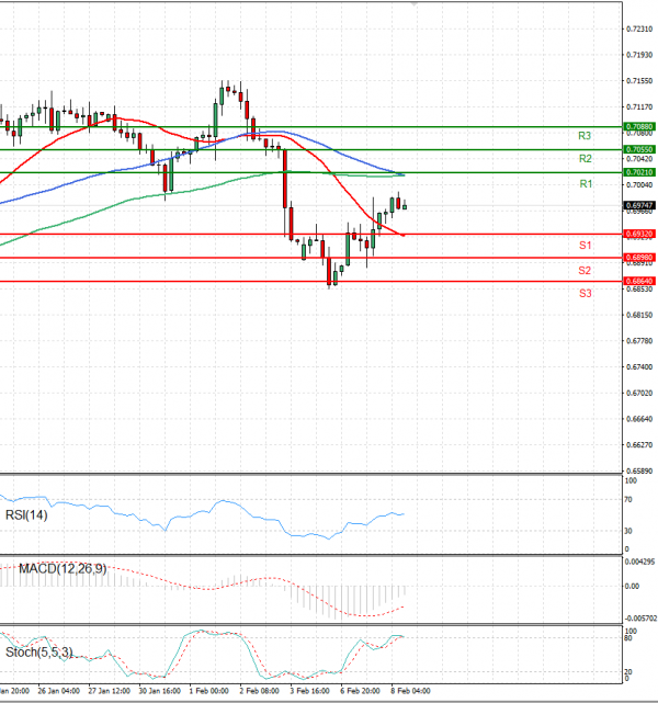 Australian Dollar - Dollar Analysis Technical analysis 08/02/2023