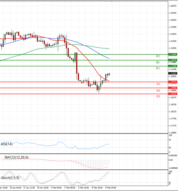 Pound - US Dollar Analysis Technical analysis 08/02/2023