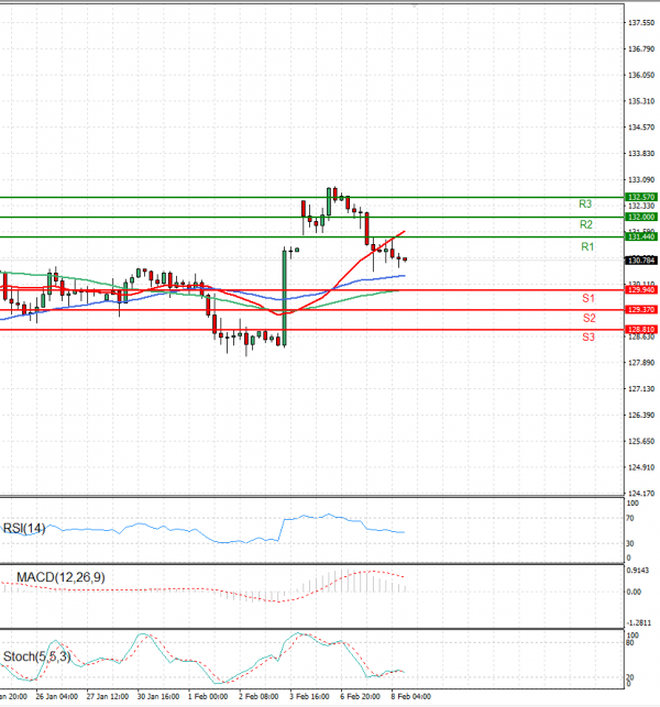 Dollar - Japanese Yen Analysis Analysis Technical analysis 08/02/2023