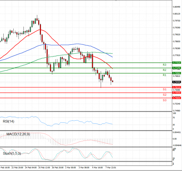 Australian Dollar - Dollar Analysis Technical analysis 08/03/2021