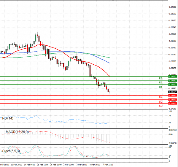 Euro - Dollar Analysis Technical analysis 08/03/2021