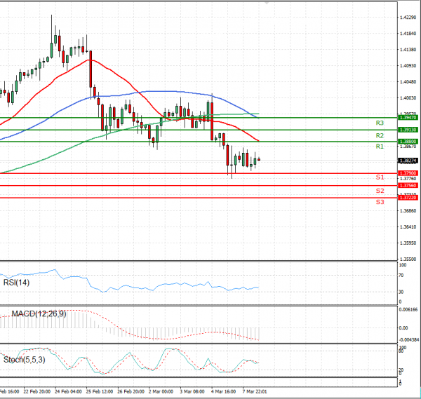 Pound - US Dollar Analysis Technical analysis 08/03/2021