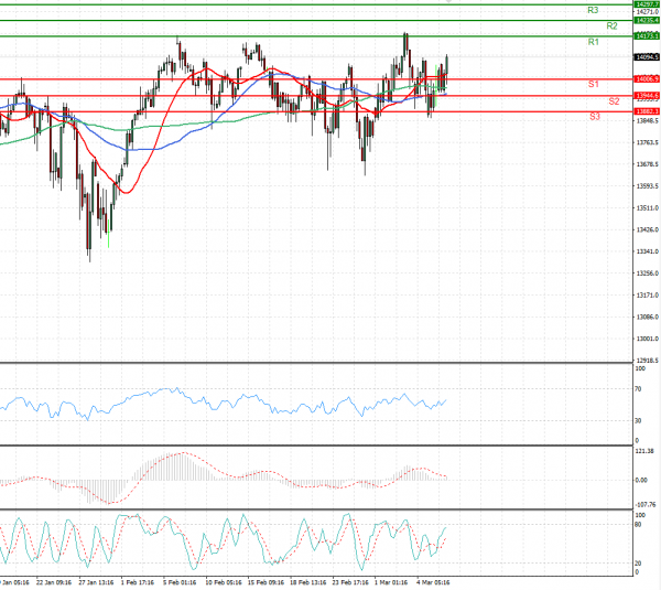 Ger 30 Index Analysis Technical analysis 08/03/2021