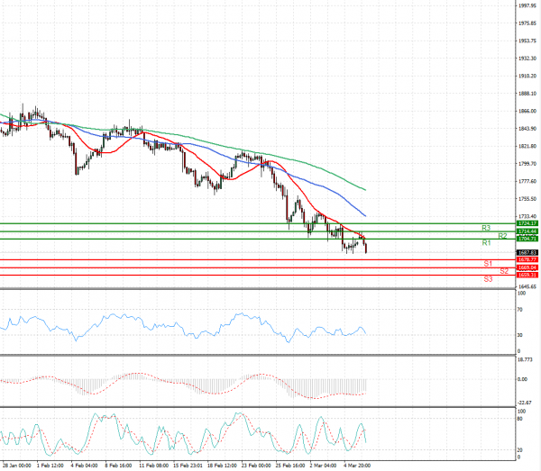 Gold - Usd Dollar Analysis Technical analysis 08/03/2021