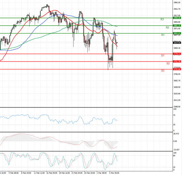 USA500 Analysis Technical analysis 08/03/2021