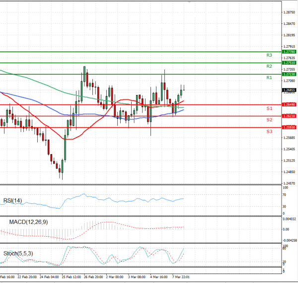 Dollar - Canadian Dollar Analysis Technical analysis 08/03/2021