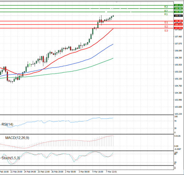 Dollar - Japanese Yen Analysis Analysis Technical analysis 08/03/2021