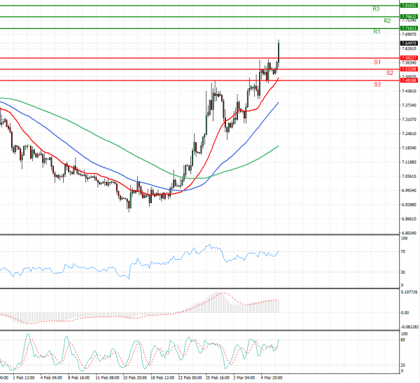 Dollar - Turkish Lira Analysis Technical analysis 08/03/2021