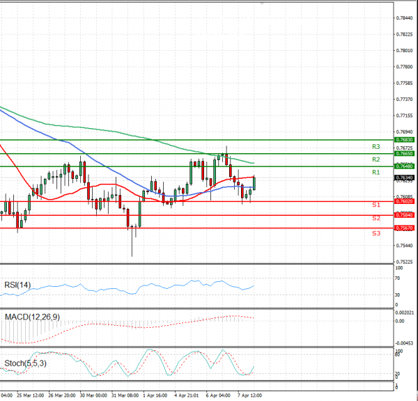 Australian Dollar - Dollar Analysis Technical analysis 08/04/2021