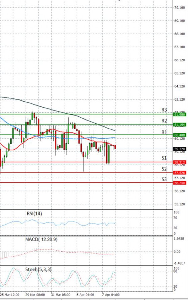 Crude Oil Analysis Technical analysis 08/04/2021