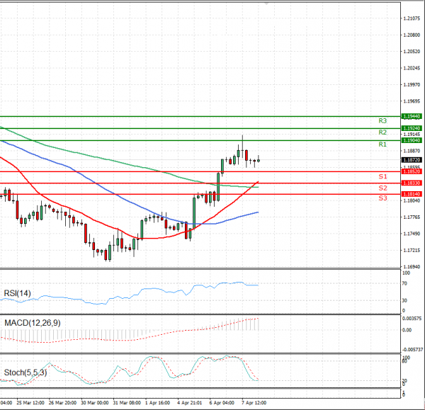 Euro - Dollar Analysis Technical analysis 08/04/2021