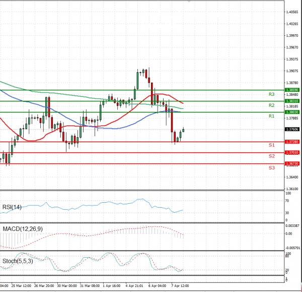 Pound - US Dollar Analysis Technical analysis 08/04/2021