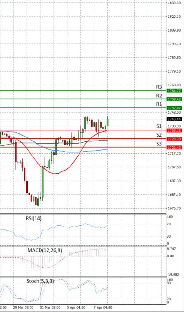 Gold - Usd Dollar Analysis Technical analysis 08/04/2021