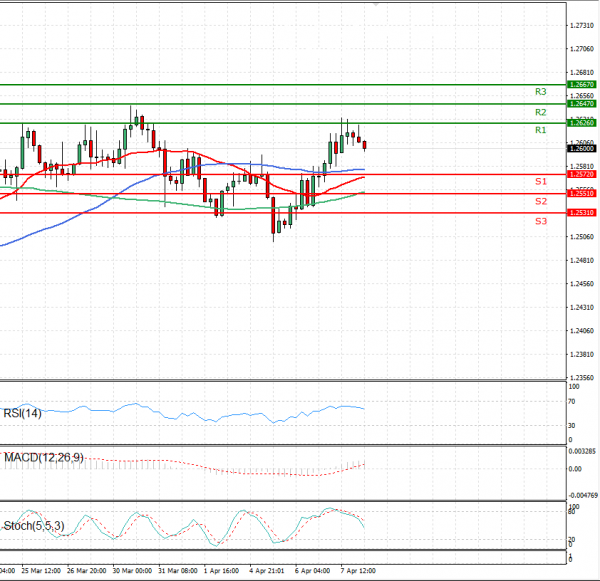 Dollar - Canadian Dollar Analysis Technical analysis 08/04/2021