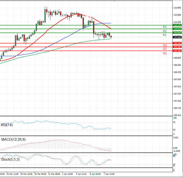 Dollar - Japanese Yen Analysis Analysis Technical analysis 08/04/2021