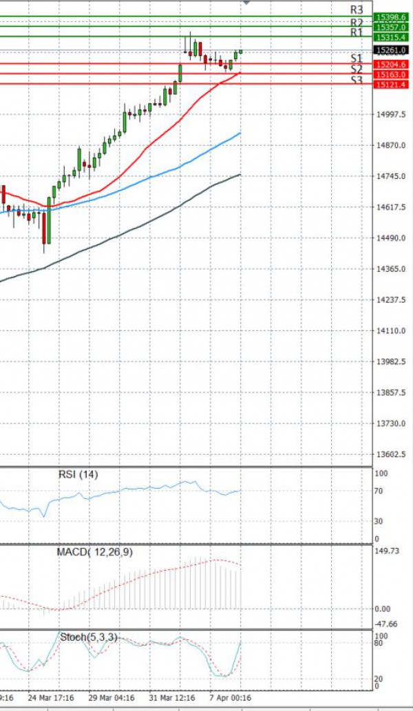 Ger 30 Index Analysis Technical analysis 08/04/2021