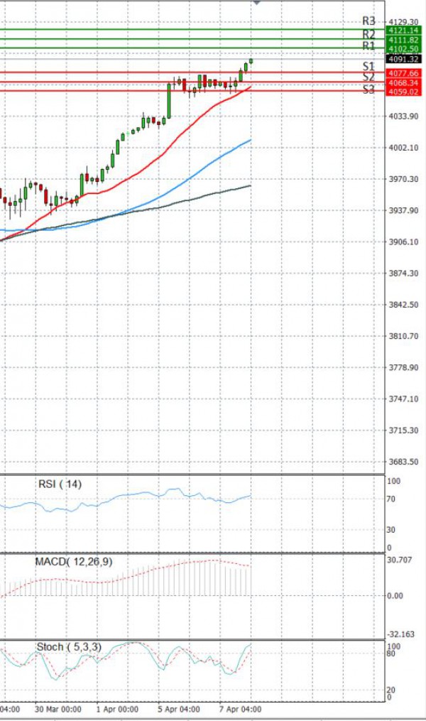 USA500 Analysis Technical analysis 08/04/2021