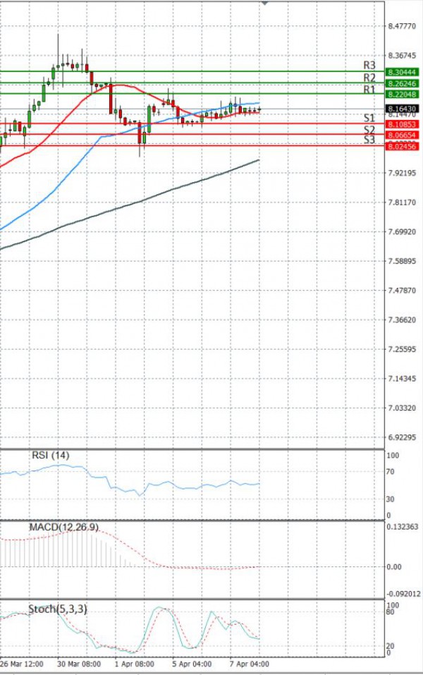 Dollar - Turkish Lira Analysis Technical analysis 08/04/2021