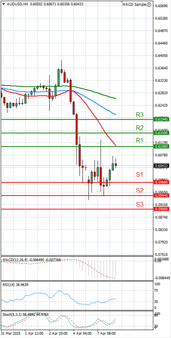 Australian Dollar - Dollar Analysis Technical analysis 08/04/2025