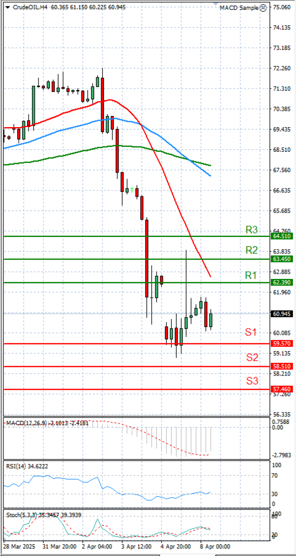 Crude Oil Analysis Technical analysis 08/04/2025