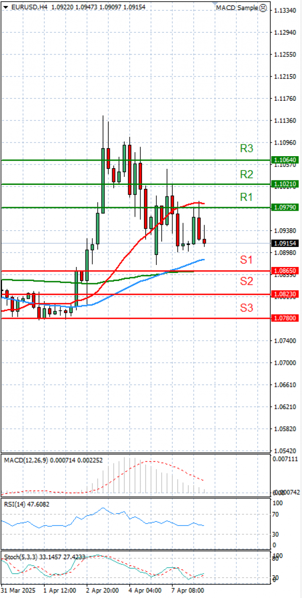 Euro - Dollar Analysis Technical analysis 08/04/2025