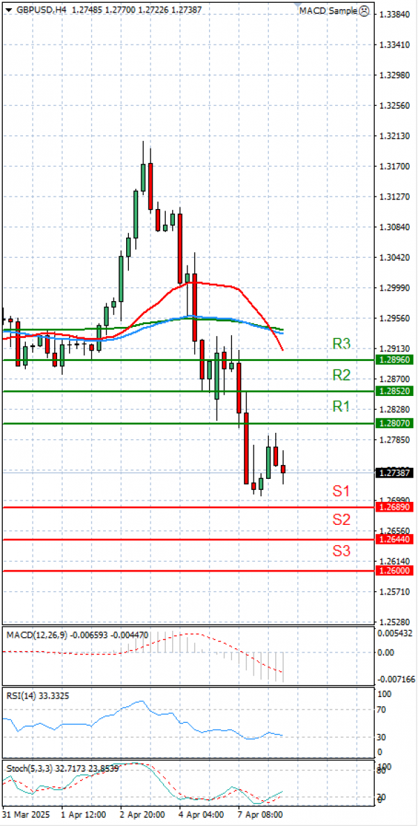 Pound - US Dollar Analysis Technical analysis 08/04/2025