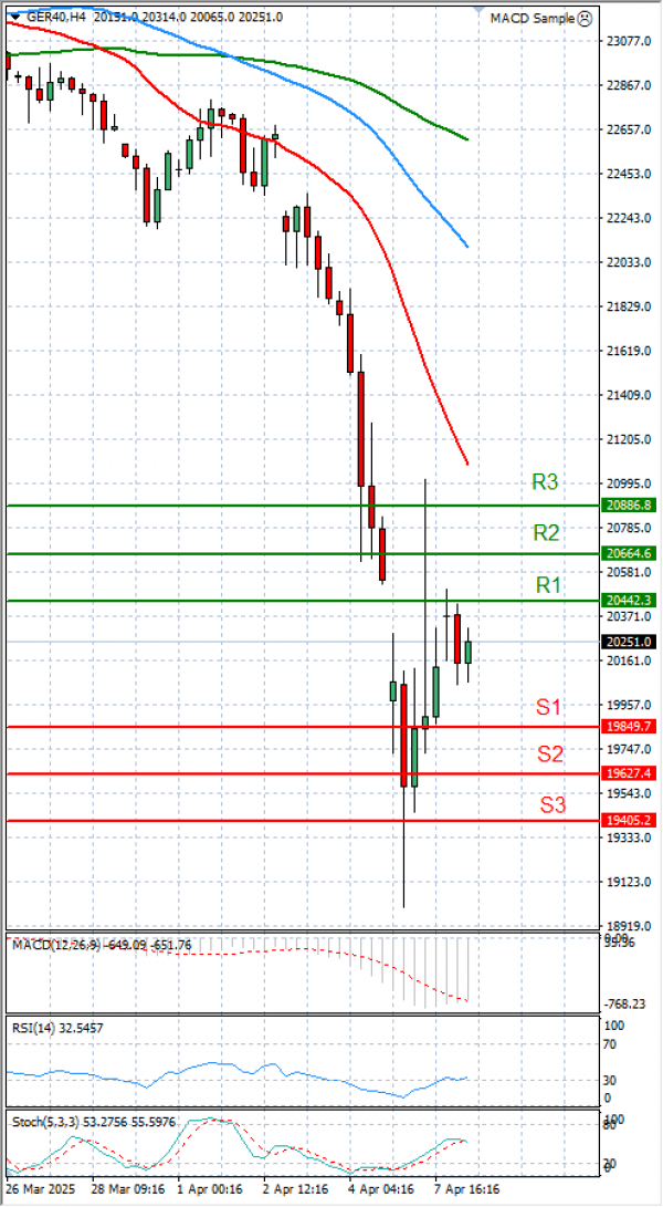 Ger 40 Index Analysis Technical analysis 08/04/2025
