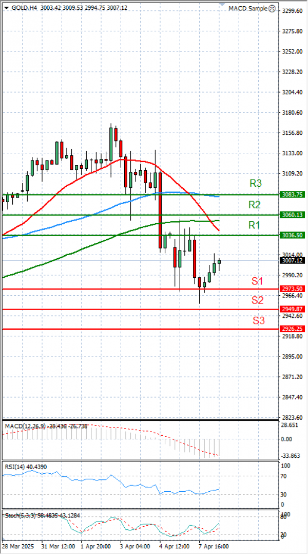 Gold - Usd Dollar Analysis Technical analysis 08/04/2025