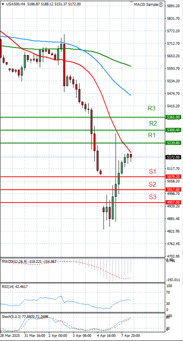 USA500 Analysis Technical analysis 08/04/2025