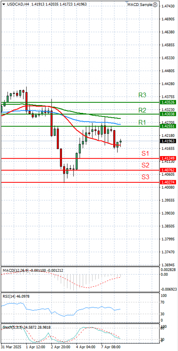 Dollar - Canadian Dollar Analysis Technical analysis 08/04/2025