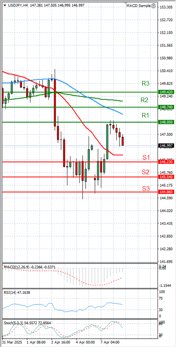 Dollar - Japanese Yen Analysis Analysis Technical analysis 08/04/2025