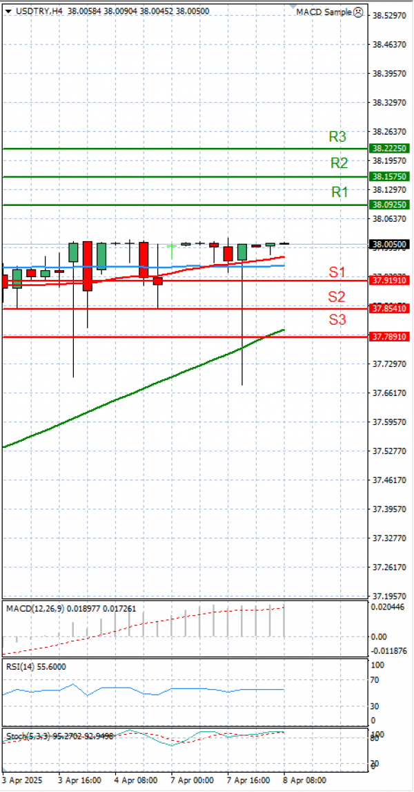 Dollar - Turkish Lira Analysis Technical analysis 08/04/2025