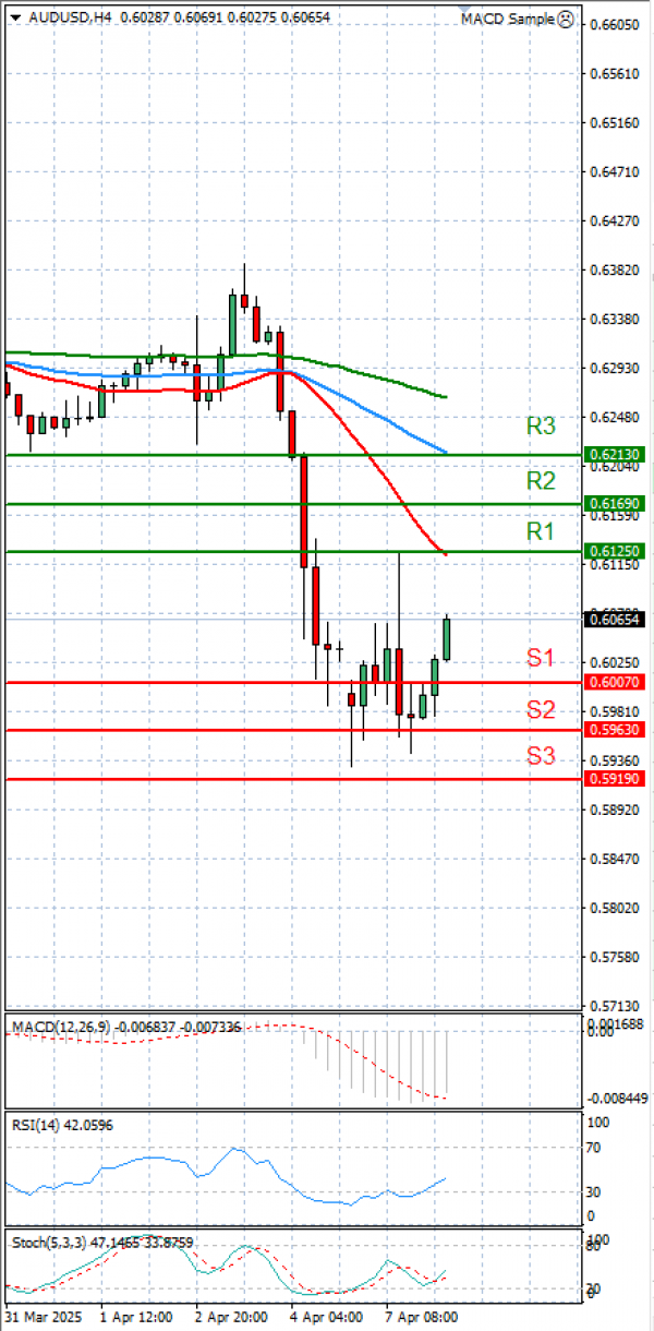 Australian Dollar - Dollar Analysis Technical analysis 08/04/2025