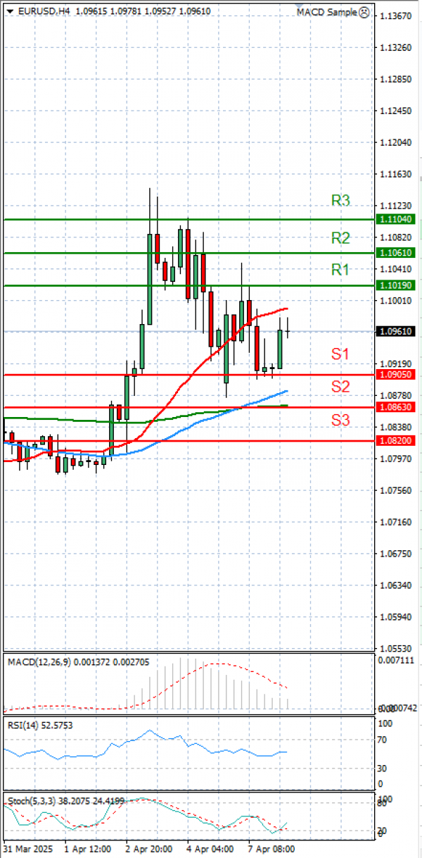 Euro - Dollar Analysis Technical analysis 08/04/2025