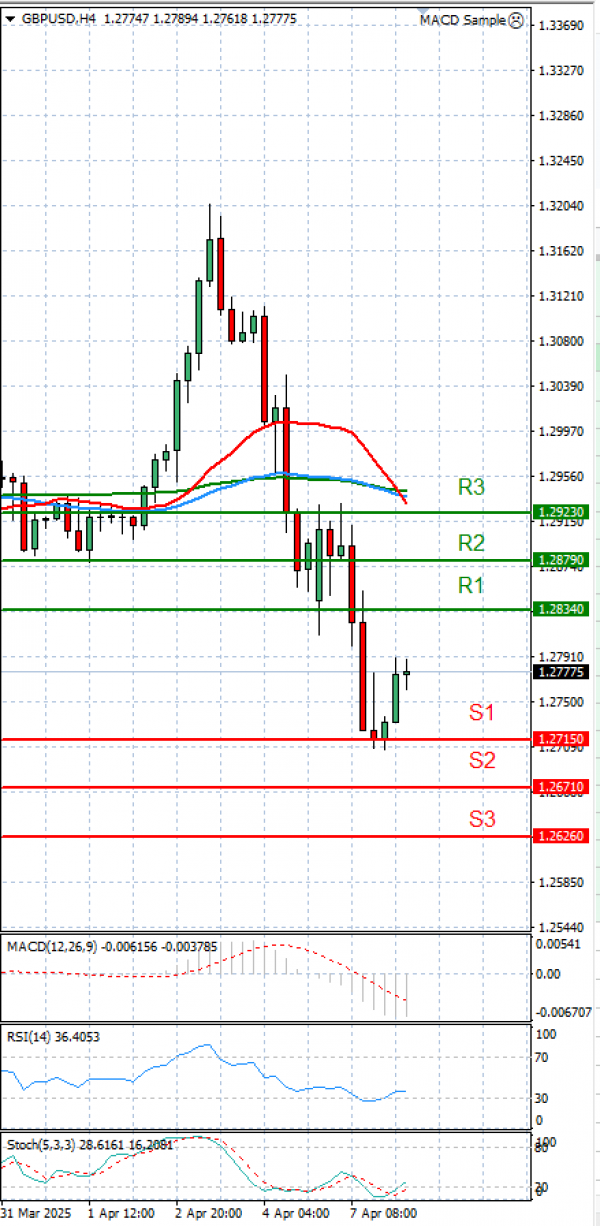 Pound - US Dollar Analysis Technical analysis 08/04/2025
