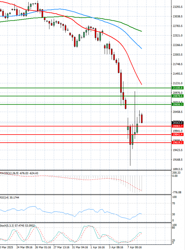 Ger 40 Index Analysis Technical analysis 08/04/2025